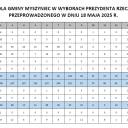 WYNIKI GŁOSOWANIA DLA GMINY MYSZYNIEC W WYBORACH PREZYDENTA RZECZYPOSPOLITEJ POLSKIEJ PRZEPROWADZONEGO W DNIU 18 MAJA 2025 R.