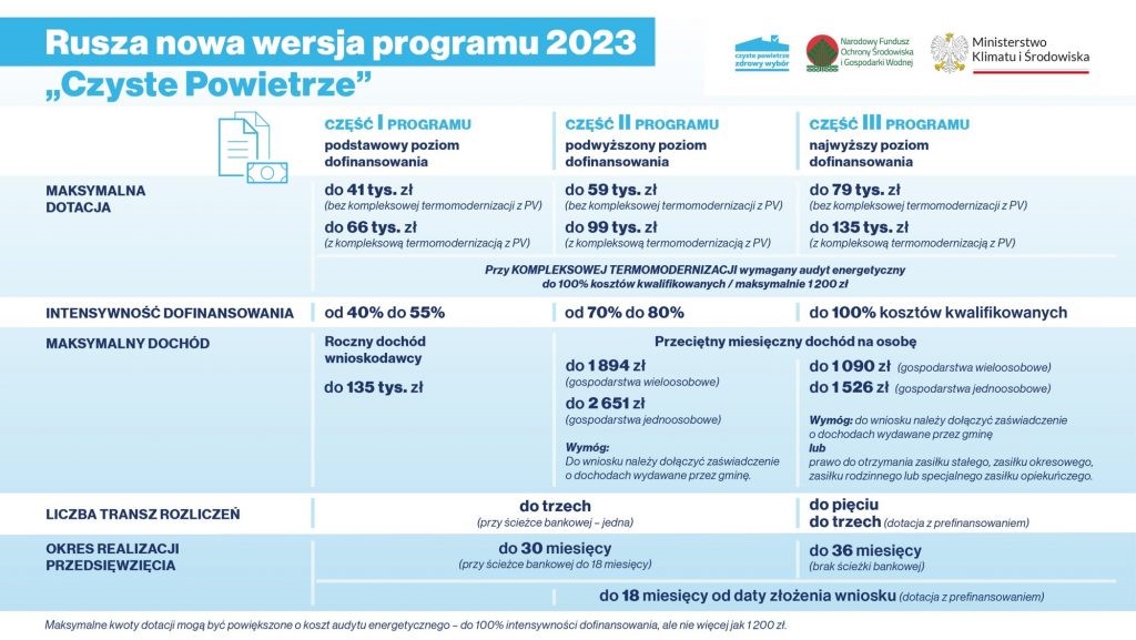 Czyste Powietrze 3.0 